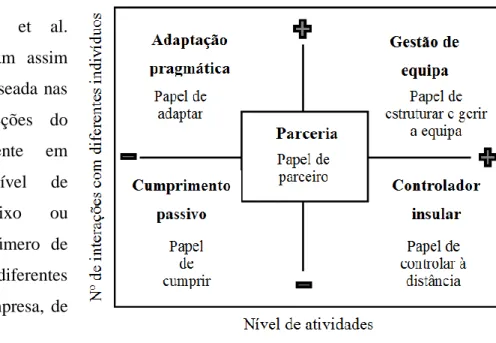 Figura 4 – Estilos de práticas para a cocriação de valor pelo cliente. 