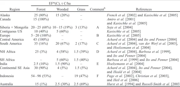 Table 2. Net Average Carbon Emissions per Unit Area and Average Distribution of Burned Areas Among the Aggregate Ecosystem Classes a