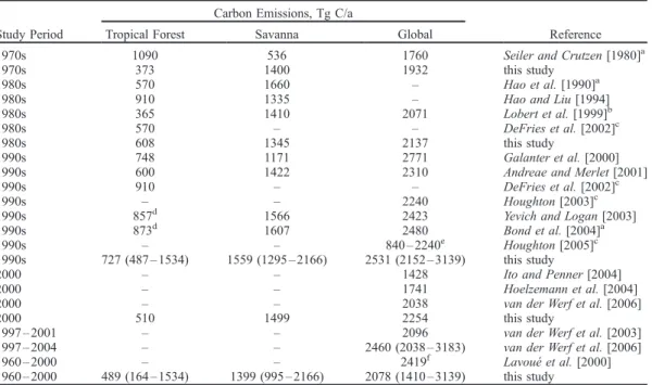 Table 5. Average Global Annual Emissions of Selected Trace Compounds