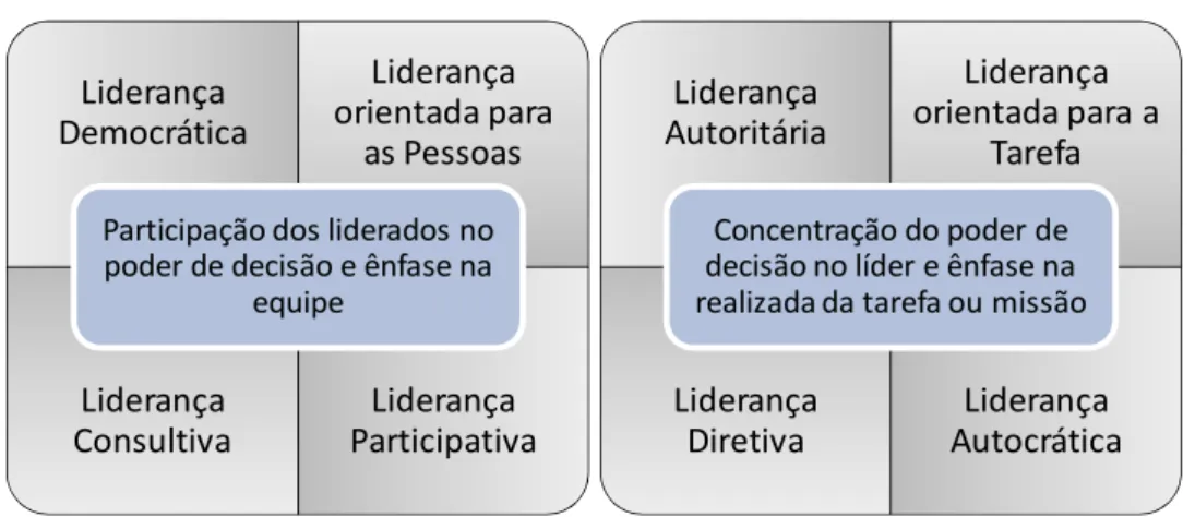 Figura 5 - Nomes e características dos estilos das lideranças 