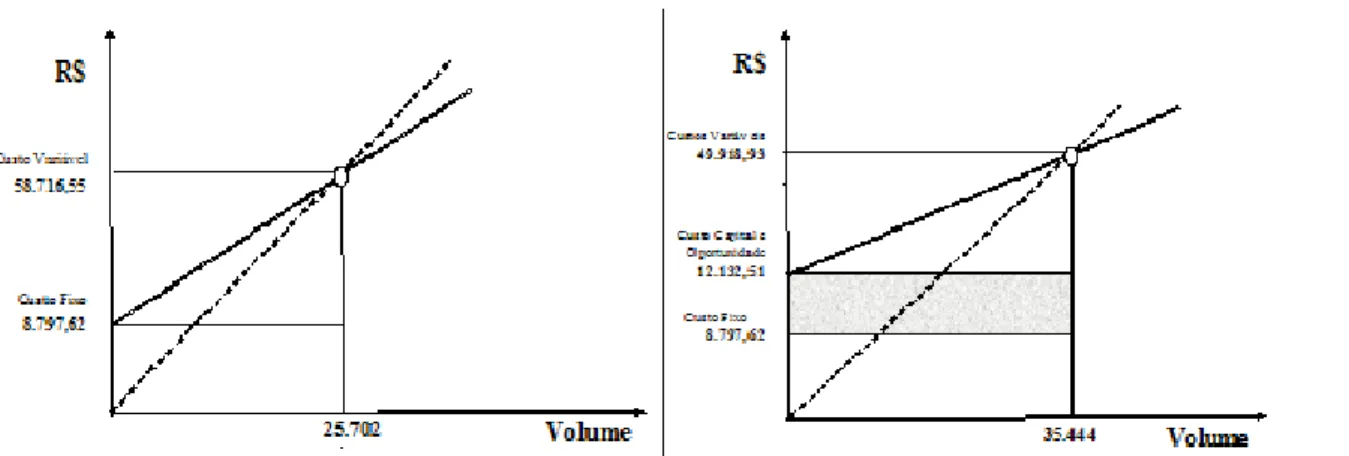 Figura 4: Gráficos de Ponto de Equilíbrio 1) sem custo de capital e oportunidade e 2)  com custo de capital e de oportunidade