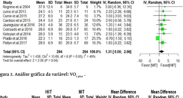 Figura 2. Análise gráfica da variável: VO 2 pico   . 