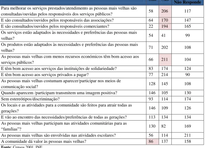 Tabela 9 - Resultados do estudo sobre a área de respeito e inclusão social 