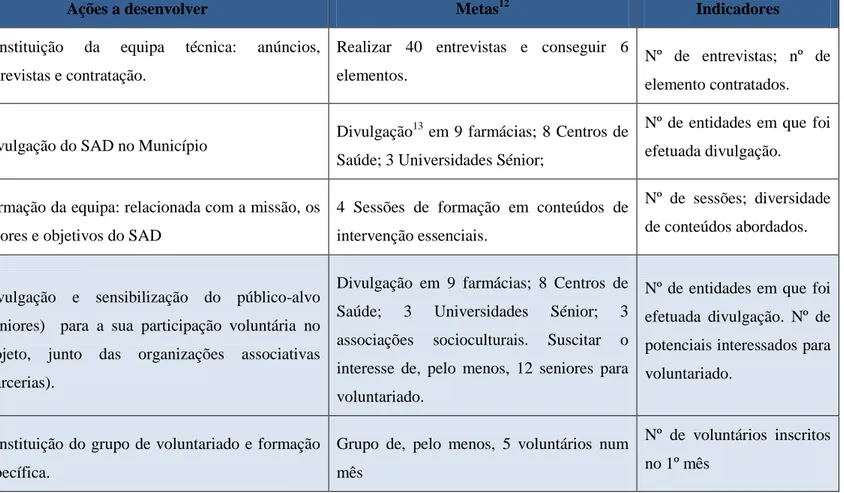 Tabela 15 - Plano de ação do projeto 