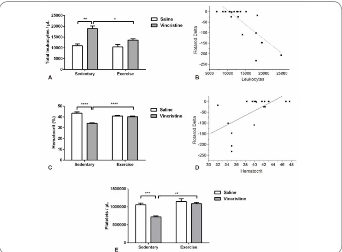Figure 5 - Blood count analysis. 