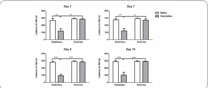 Figure 2 - Effect of VCR on the body balance of trained and sedentary rats, evaluated in the rotarod at  pre-treatment (day 0), one and seven days after the first dose (days 1 and 7) and one and seven days  after the second dose of the drug (days 8 and 15)