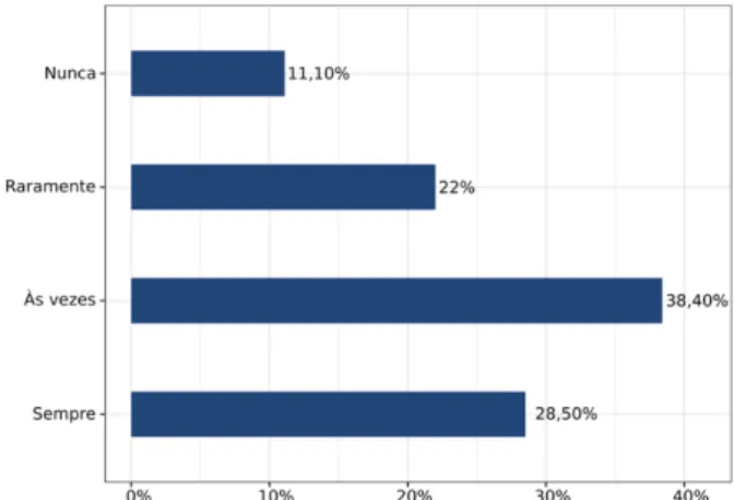 Figura  2.  Valor  que  o  público  está  disposto  a  pagar  a  mais  por  um  cosmético  natural  e  orgânico,  em  relação  a  um  convencional  (20ª  pergunta do questionário)