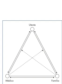 Figura 1. O triângulo terapêutico (Fonte: Doherty W, Baird M. Family Therapy and Family Medicine