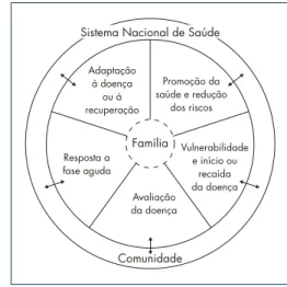 Figura 2. Círculo de saúde e doença na família