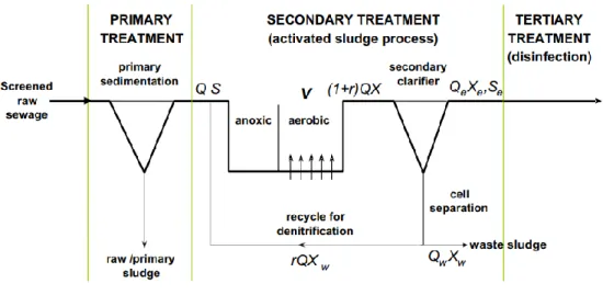 Figure 3.1-1: Conventional sewage treatment process (Judd, 2010). 