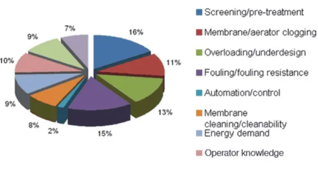 Figure 3.2-1: Analysis of topics identified from the practitioner survey (Judd, 2010)