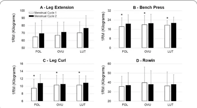 Figure 3 - Mean (SD) of the one maximum repetition (1RM) during the leg extension (A), bench press  (B), leg curl (C) and rowing (D) exercises during MC 1 (gray bars) and MC 2 (black bars), subdivided  into follicular (FOL), ovular (OVU) and luteal (LUT)