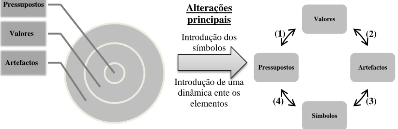 Figura 1: Comparação do Modelo de Schein (1985) com o Modelo de Dinâmica Cultural  de Hatch (1993) 