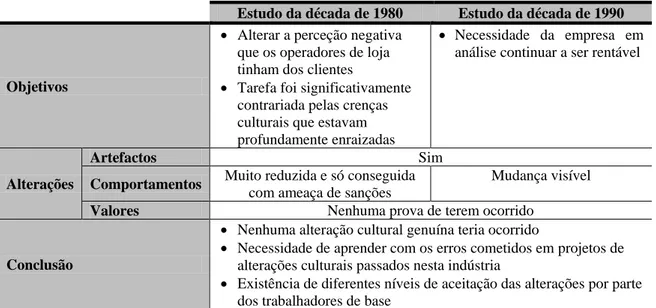 Tabela 2: Comparação dos estudos de 1980 e 1990 