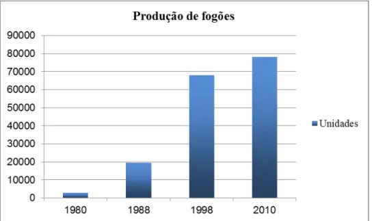 Figura 6: Evolução da quantidade de fogões produzidos 