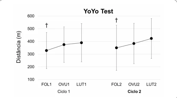 Figura 2 - Média (DP) da distância percorrida durante o Yo Yo Test 1 nos CMs 1 e 2, subdivididos nas  fases folicular (FOL1 e FOL2), ovulatória (OVU1 e OVU2) e lútea (LUT1 e LUT2)