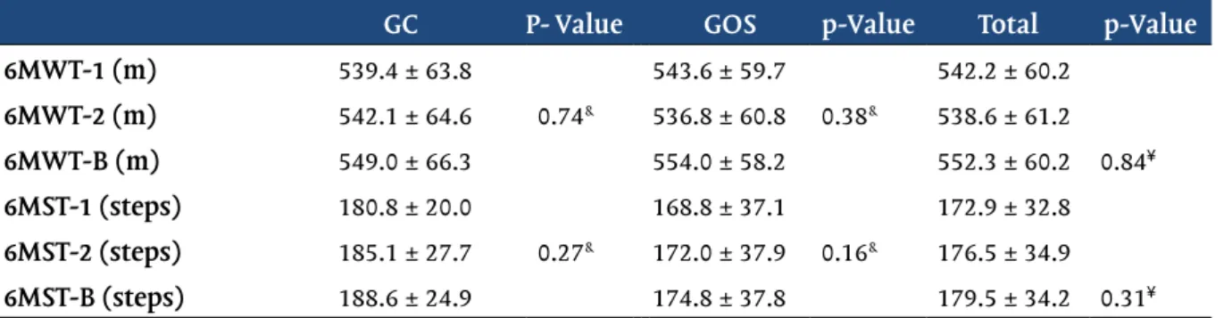 Table II - Performance in the 6MWT and 6MST test-retest.