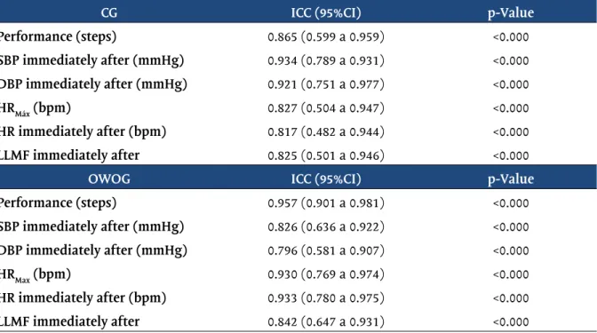 Table III - Reliability of the 6-minute step test in the control and overweight/obese groups