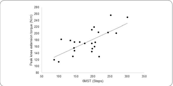Figure 4 - Linear regression between the peak knee extension torque and the performance on the 6MST  [F(1,21) = 19.278, p&lt;0.001; R 2  = 0.479].
