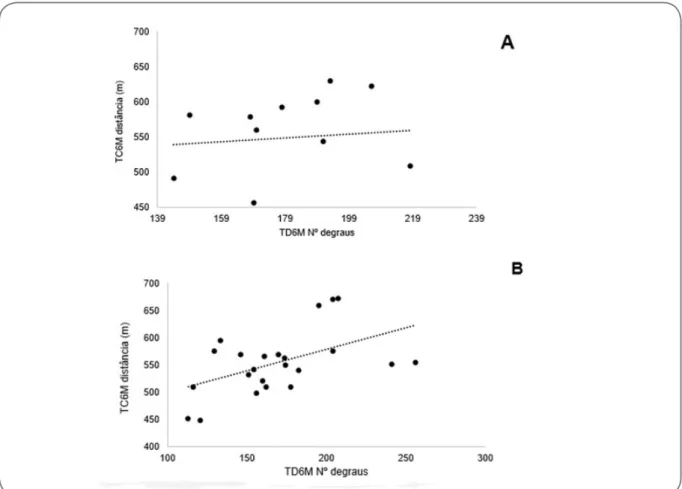 Figura 2 - Correlação entre o desempenho no teste de caminhada de 6 minutos e no teste de degrau de  6 minutos no grupo controle (figura 2A) e no grupo com obesidade e sobrepeso (figura 2B)