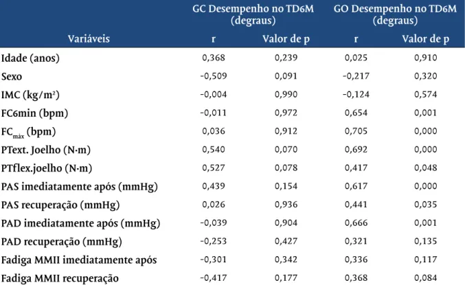 Tabela IV - Correlação entre o desempenho e as variáveis antropométricas e fisiológicas no teste de  degraus de seis minutos nos grupos controle e sobrepeso/obesidade.