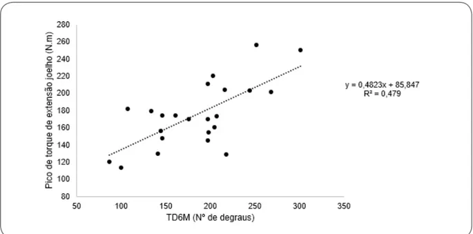 Figura 4 - Regressão linear simples entre o pico de torque de extensão do joelho e o desempenho do  teste de degrau de seis minutos no grupo com obesidade e sobrepeso [F(1,21) = 19.278, p&lt;0.001; R 2  =  0.479].