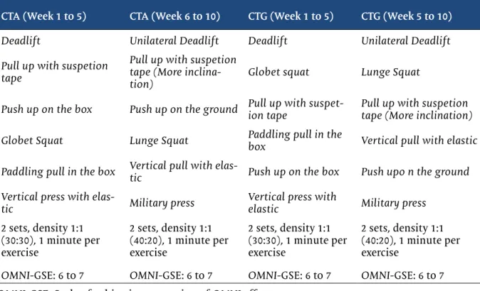Table III - Exercises, progressions, intensity and density used in neuromuscular 2 block (third training  block) of the alternated circuit and grouped circuit groups.