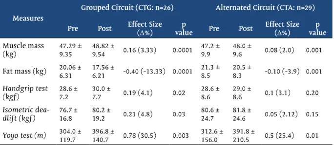 Table IV - Values of mean. standard deviation. effect size and percentage of change presented in the  assessments of physical fitness and body composition in the moments before and after intervention  by the experimental groups grouped circuit (CTG) and al