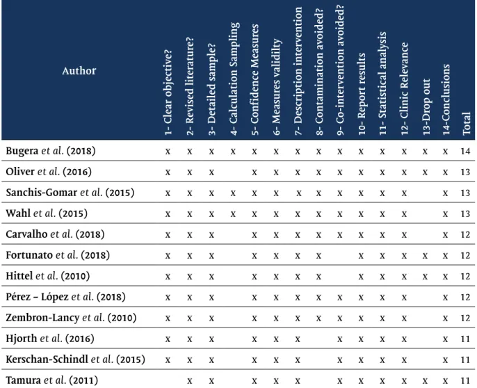 Table I - Score of studies in the critical review form by Law et al. (1998).