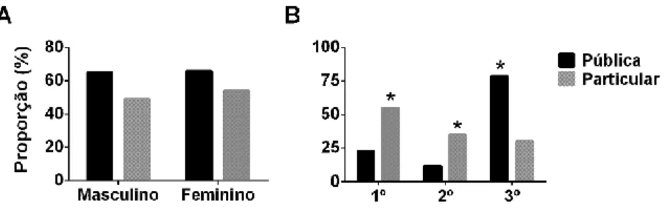 Figura 2. Distribuição de participantes das redes públicas e particulares de ensino de acordo com o sexo (A) e ano cursado (B)