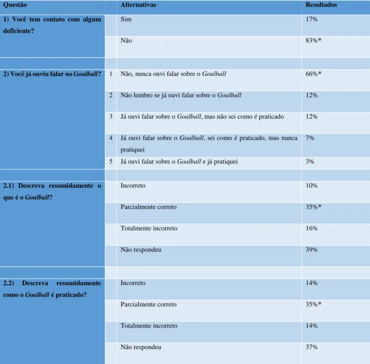 Tabela 1. Descrição das perguntas e respectivos resultados encontrados nos dados gerais observados antes da prática do Goalball