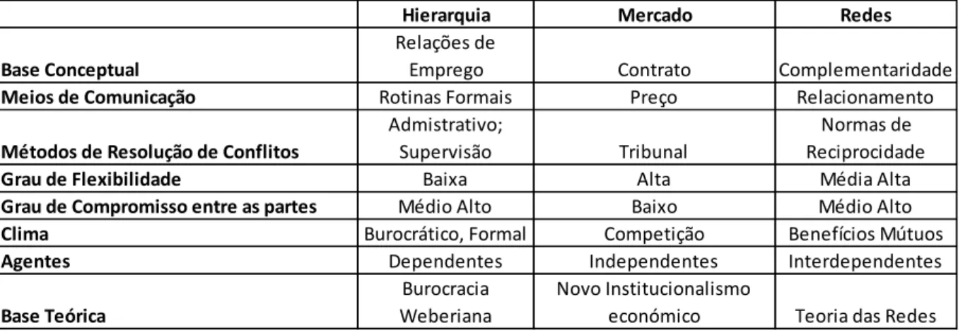 Tabela 3. Comparação entre Mecanismos de Governação