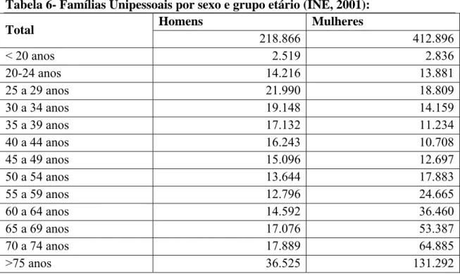 Tabela 6- Famílias Unipessoais por sexo e grupo etário (INE, 2001): 
