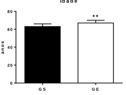 Figura 1. Comparação da idade cronológica (IC) entre os grupos sedentário (GS) e exercitado (GE)