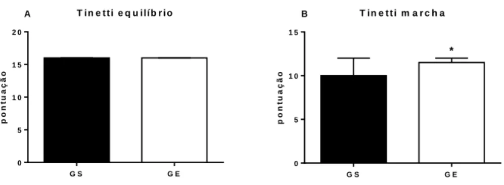 Figura 3. Escala de Equilíbrio e Mobilidade de Tinetti, comparação da pontuação referente ao equilíbrio (A) e a marcha (B) entre os grupos sedentário (GS)  e exercitado (GE)