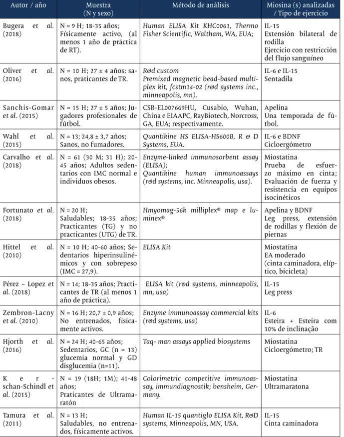 Cuadro 1 - Perfil de los estudios seleccionados.