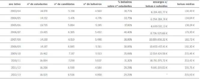 Tabela 4.1. Fonte – Relatório anual de atividades do SAS Universidade do Minho (2012/2013)