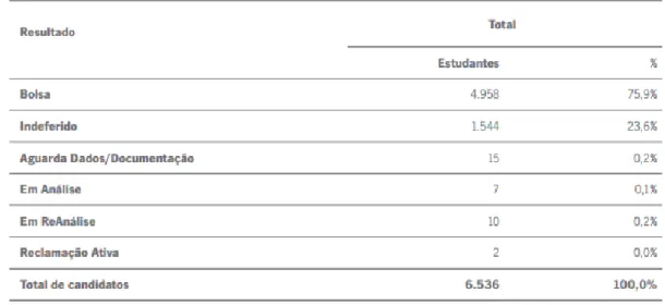 Tabela 4.2. Fonte – Relatório anual de atividades do SAS Universidade do Minho (2012/2013) 
