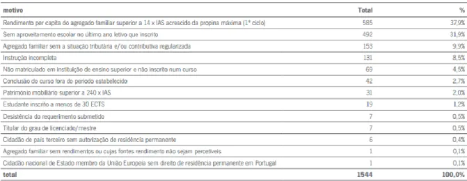 Tabela 4.3. Fonte – Relatório anual de atividades do SAS Universidade do Minho (2012/2013) 