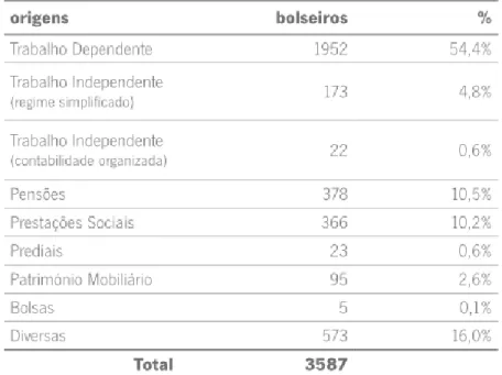 Tabela 4.5. Fonte – Relatório anual de atividades do SAS Universidade do Minho (2012/2013)