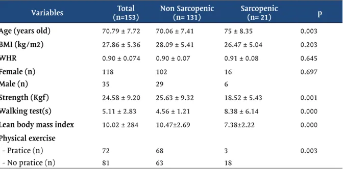 Table III - Features of a sample according to the sarcopenic status.