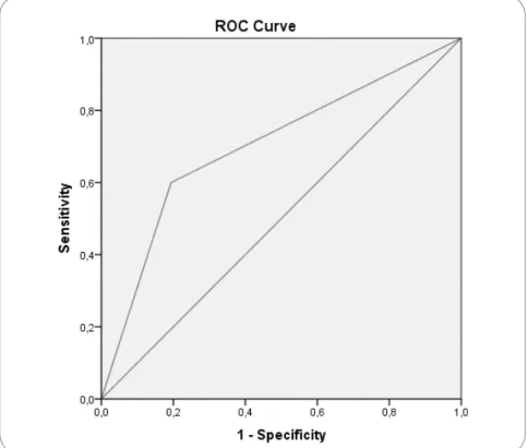 Figure 1 - ROC- Relation between sensitivity and specificity. The area  under the curve value of 0.70 presents good instrument traceability.