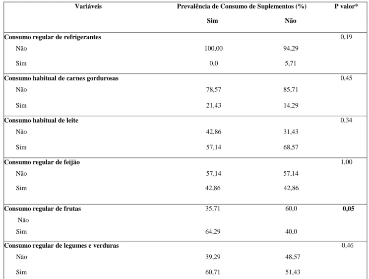 Tabela 4. Prevalência de consumo de suplementos, segundo as variáveis nutricionais, Barreiras - BA, 2018