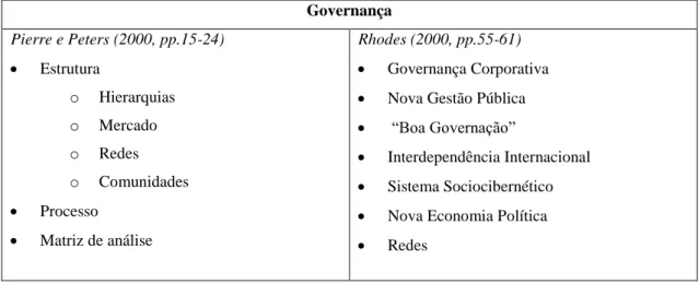 Tabela 1- Conceitos de Governança. Fonte: adaptado de Pierre e  Peters (2000, pp.15-24) e de Rhodes (2000,  pp.55-61)  