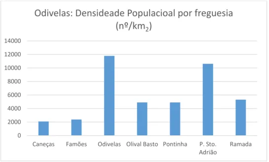 Figura 5 – Gráfico ilustrativo da densidade populacional, por freguesias, no Concelho de Odivelas, referente ao  ano de 2011