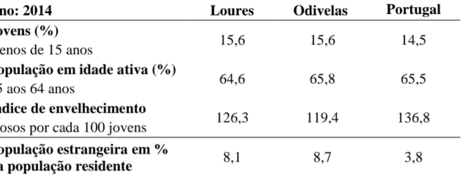 Tabela 5 – Dados demográficos da população residente, em 2014, em Loures, em Odivelas e em Portugal