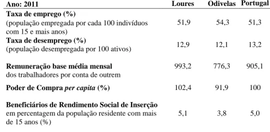 Tabela  7  –  Dados  relativos  a  emprego,  rendimento,  poder  de  compra  e  apoios  sociais,  em  2011