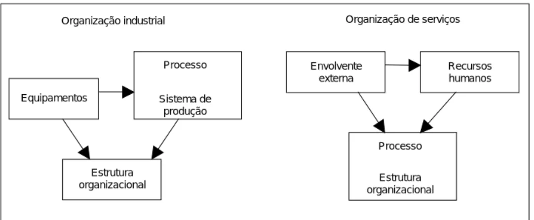 Figura 2 Diferenciação entre a organização industrial e a organização de serviço: a integração do processo no sistema de produção ou na estrutura