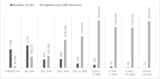 Figure 2. LIAs according to irrigated area. Spain 1972 