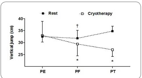 Figure 2 - Power of lower limbs after immersion cryotherapy and active  rest; PE = pre-exercise; PF = post-fatigue protocol; PT = post-recovery  protocol